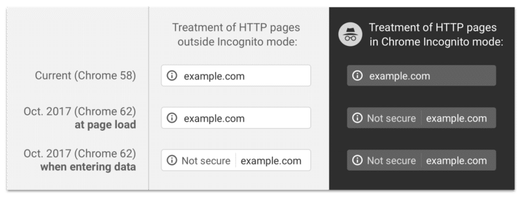 Varning i senaste Chrome i Oktober om hemsidan inte har HTTPS